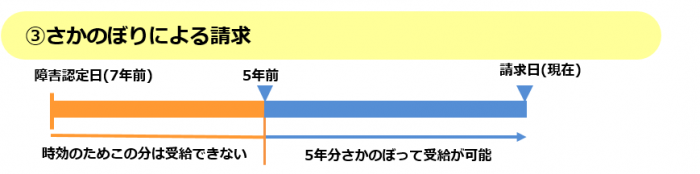 障害年金_遡及請求