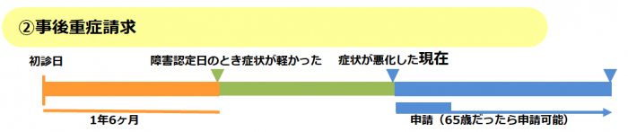 障害年金の事後重症請求