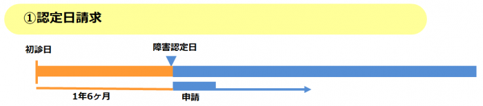 障害年金の認定日請求