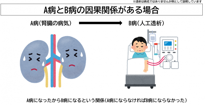 A病とB病の因果関係がある場合