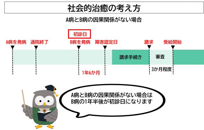 社会的治癒_因果関係がない場合