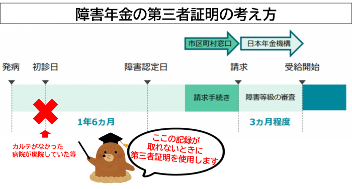 障害年金_第三者証明の考え方