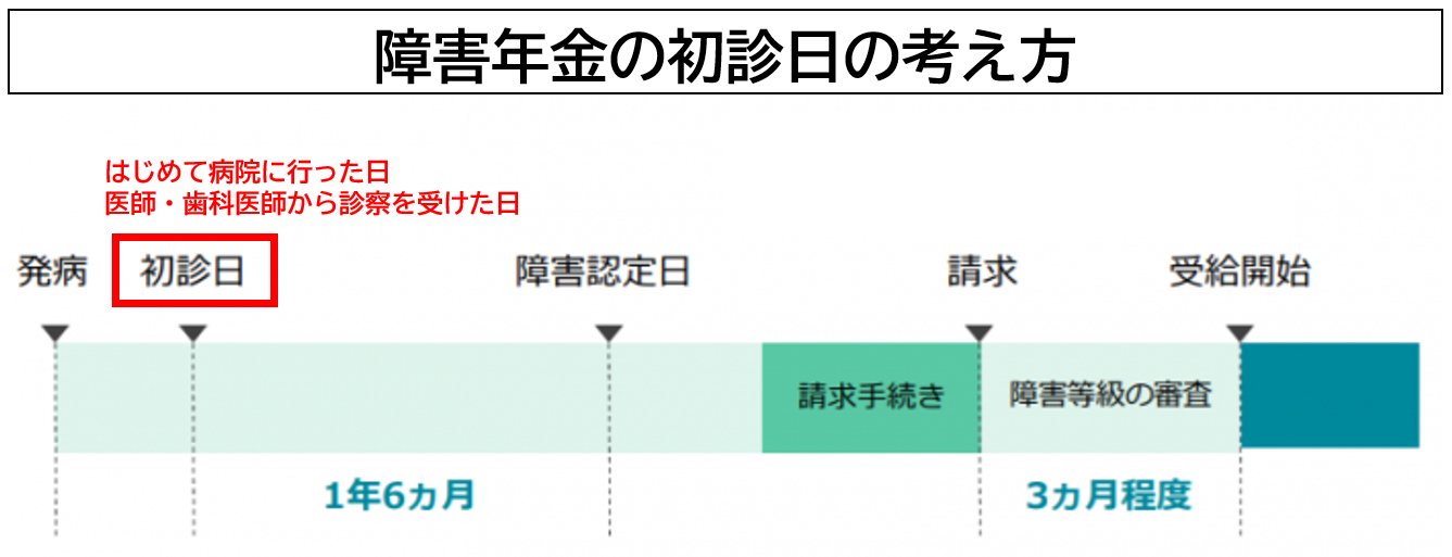 障害年金の初診日とは