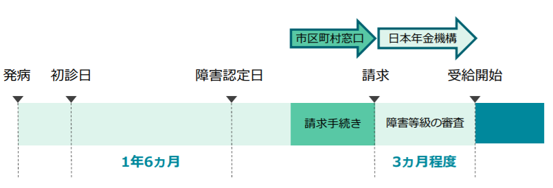 障害年金の初診日とは