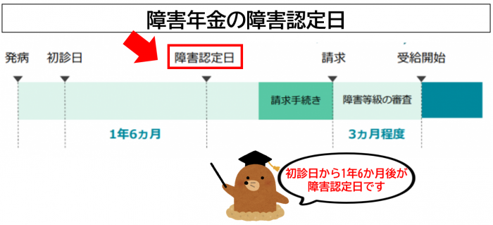 障害年金の障害認定日